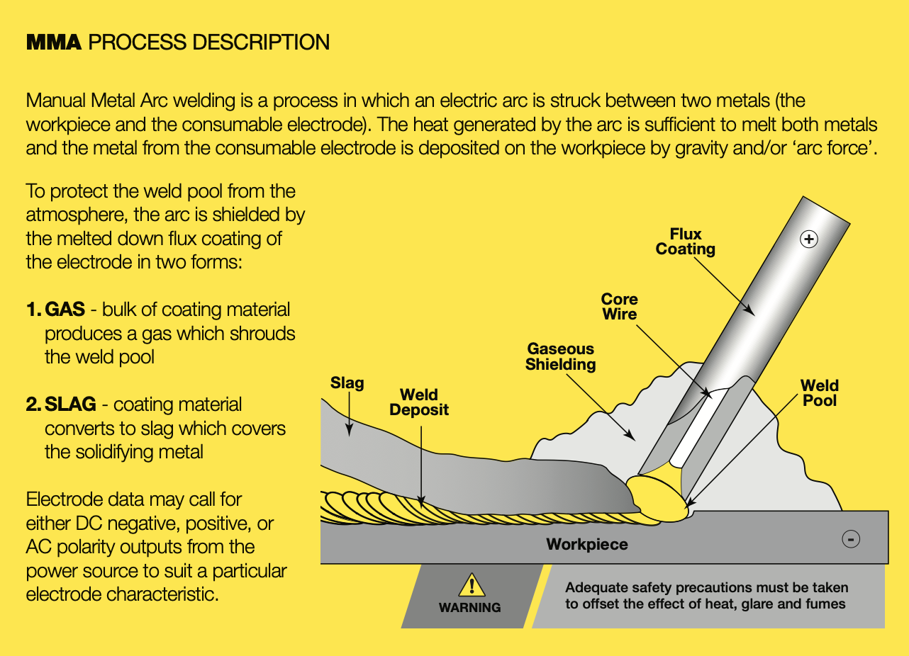 MMA Process Diagram — electrode, flux coating, arc, gas shield, slag, weld pool